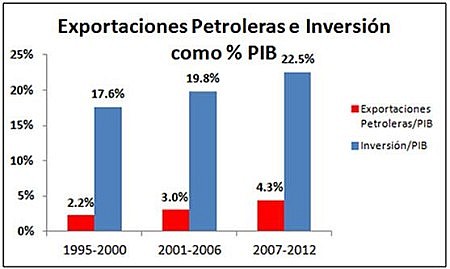 La_exportaci_oacute_n_de_petr_oacute_leo_y_la_inversi_oacute_n_en_infraestructura_