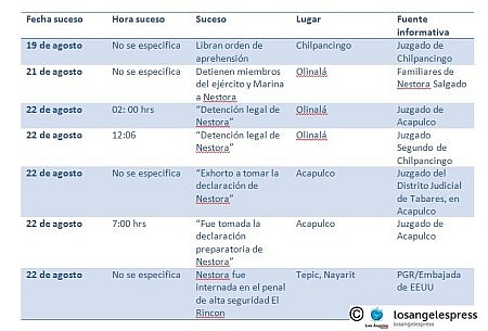 fechasdetenci&oacute;n2