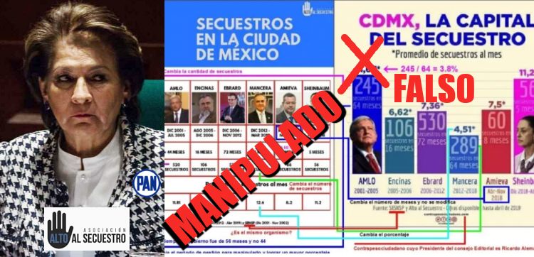 Isabel Miranda manipula cifras de secuestros para «golpear» a Sheinbaum y López Obrador