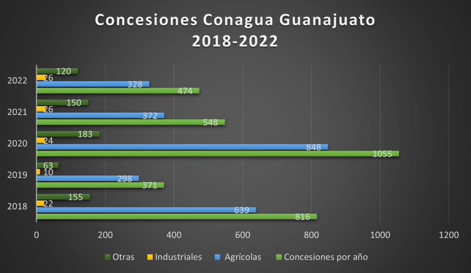 conagua Guanajuato