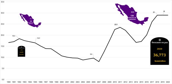 México, uno de los países con mayor tasa de homicidios de América