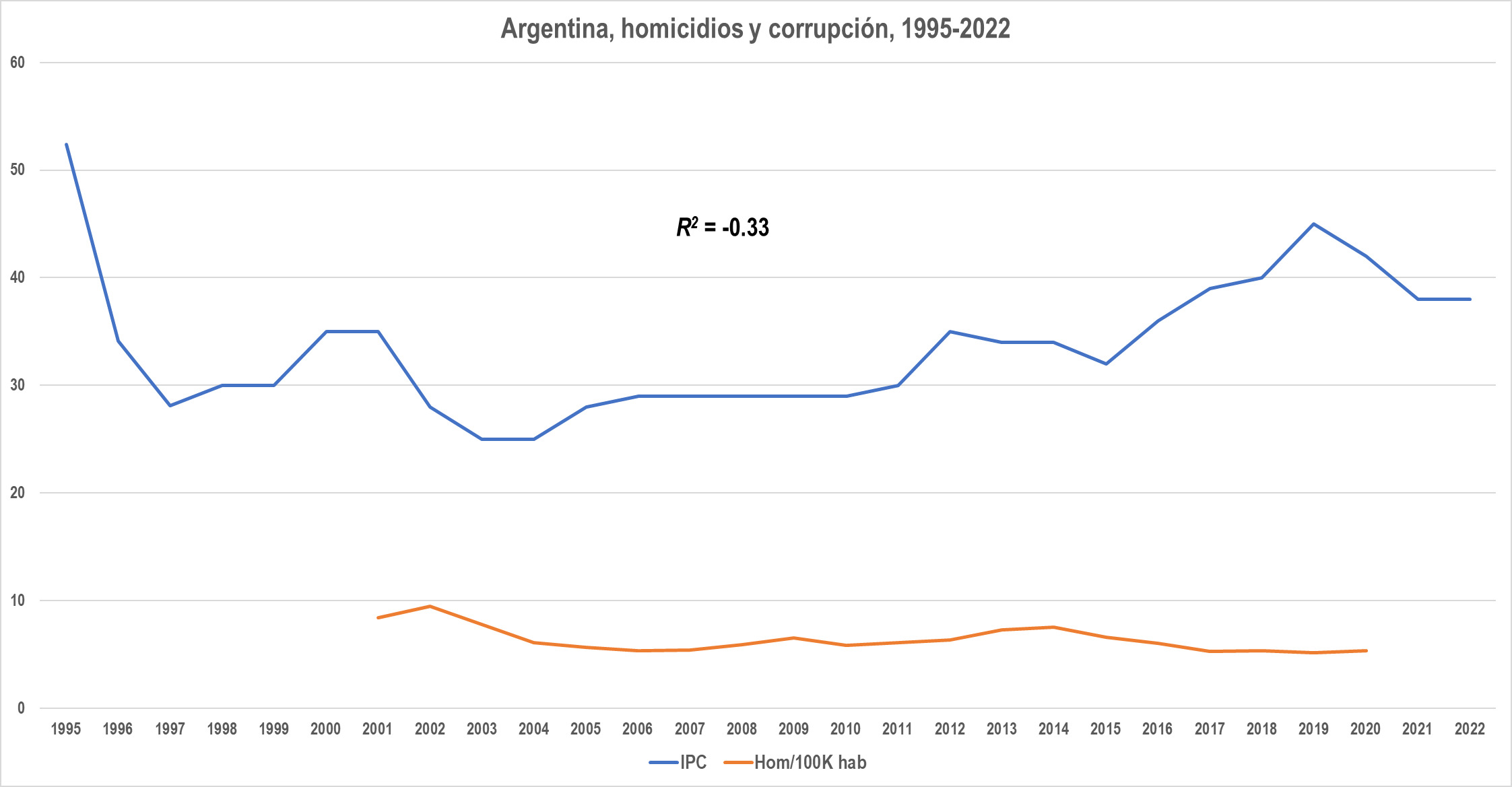 Corrupción y homicidios en países seleccionados