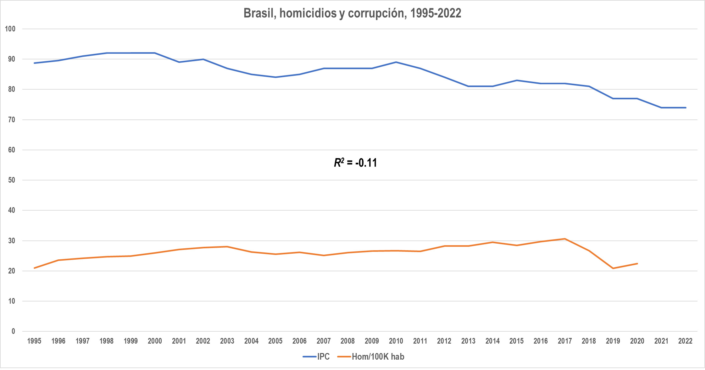 Corrupción y homicidios en países seleccionados