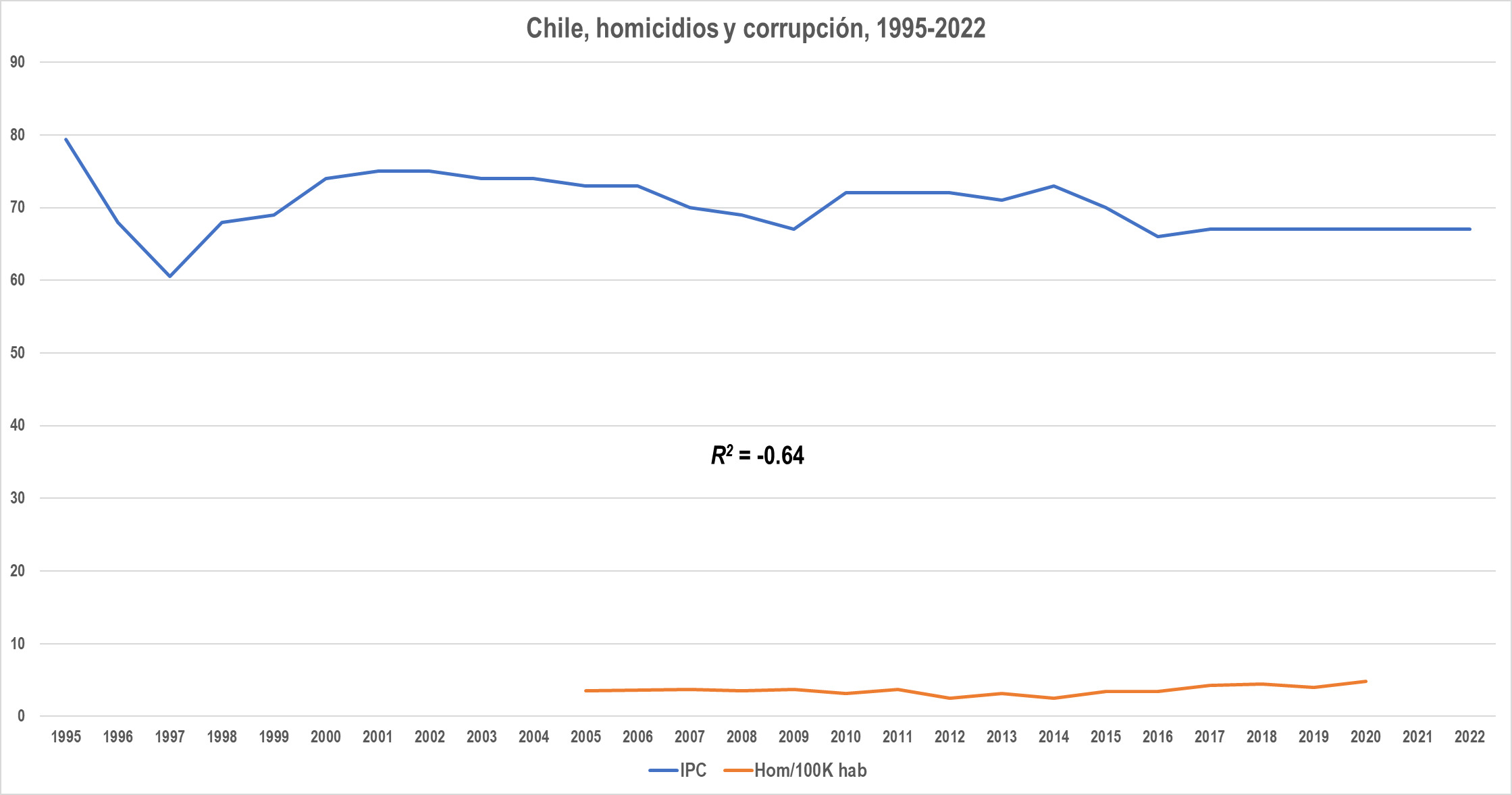 Corrupción y homicidios en países seleccionados