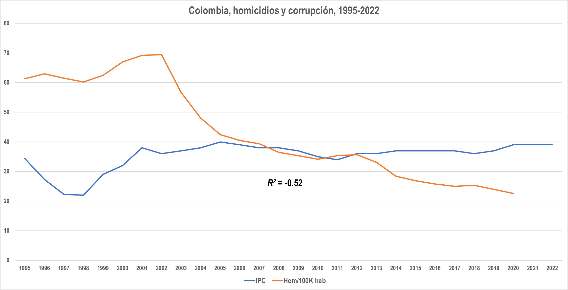 Corrupción y homicidios en países seleccionados