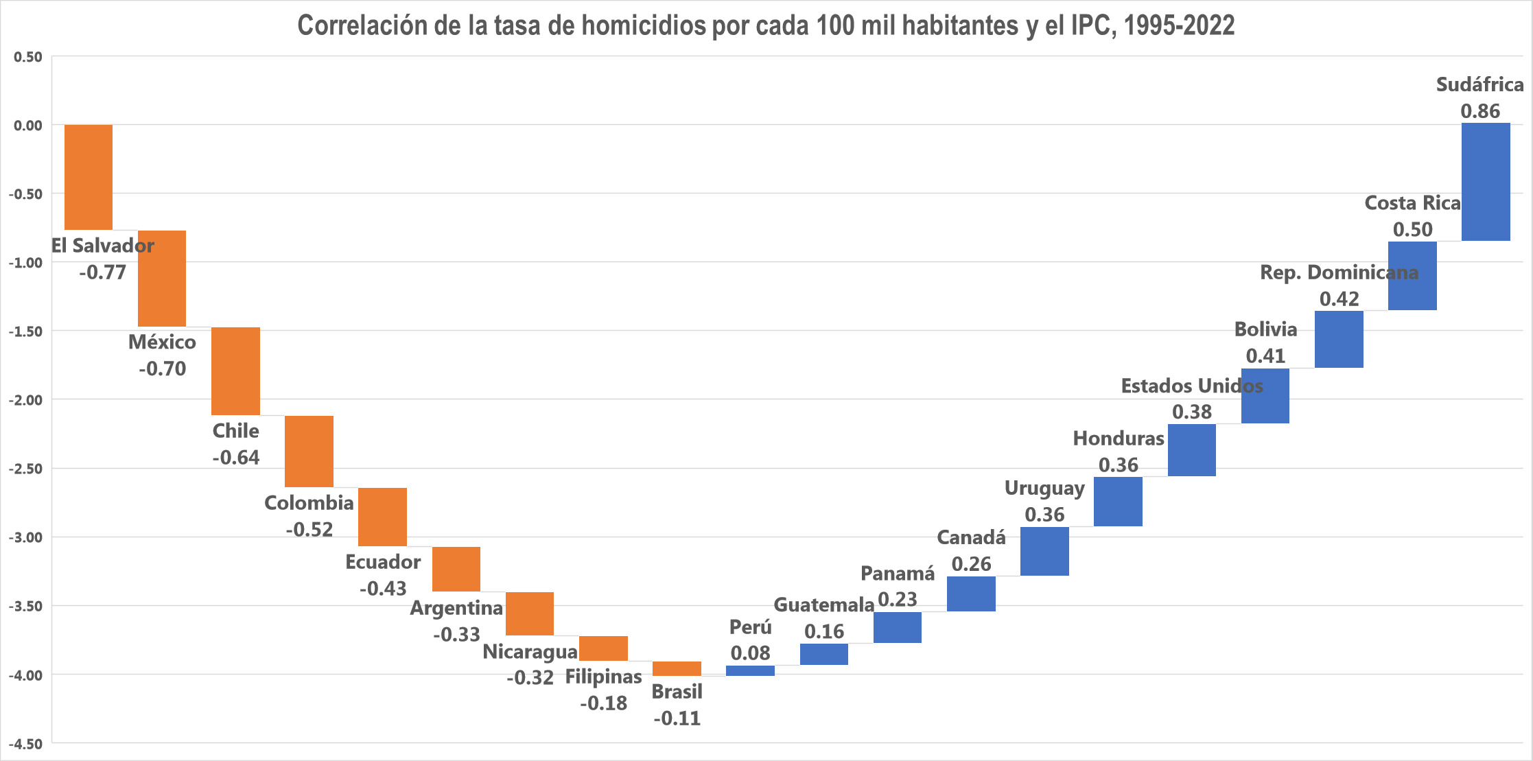 Corrupción y homicidios en países seleccionados
