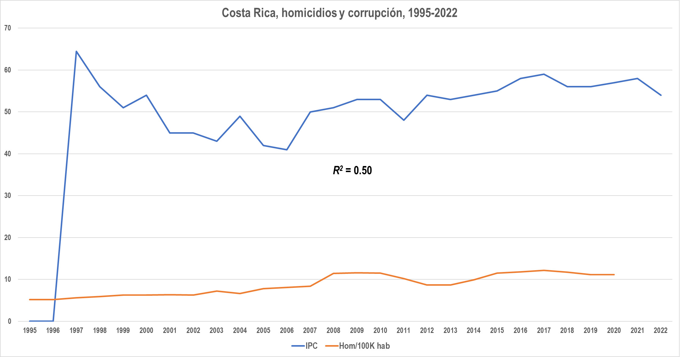 Corrupción y homicidios en países seleccionados
