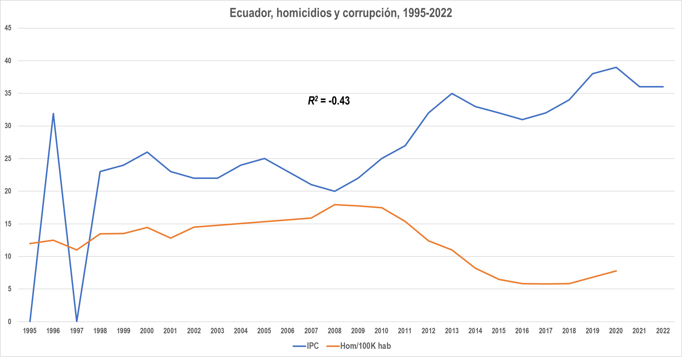 Corrupción y homicidios en países seleccionados