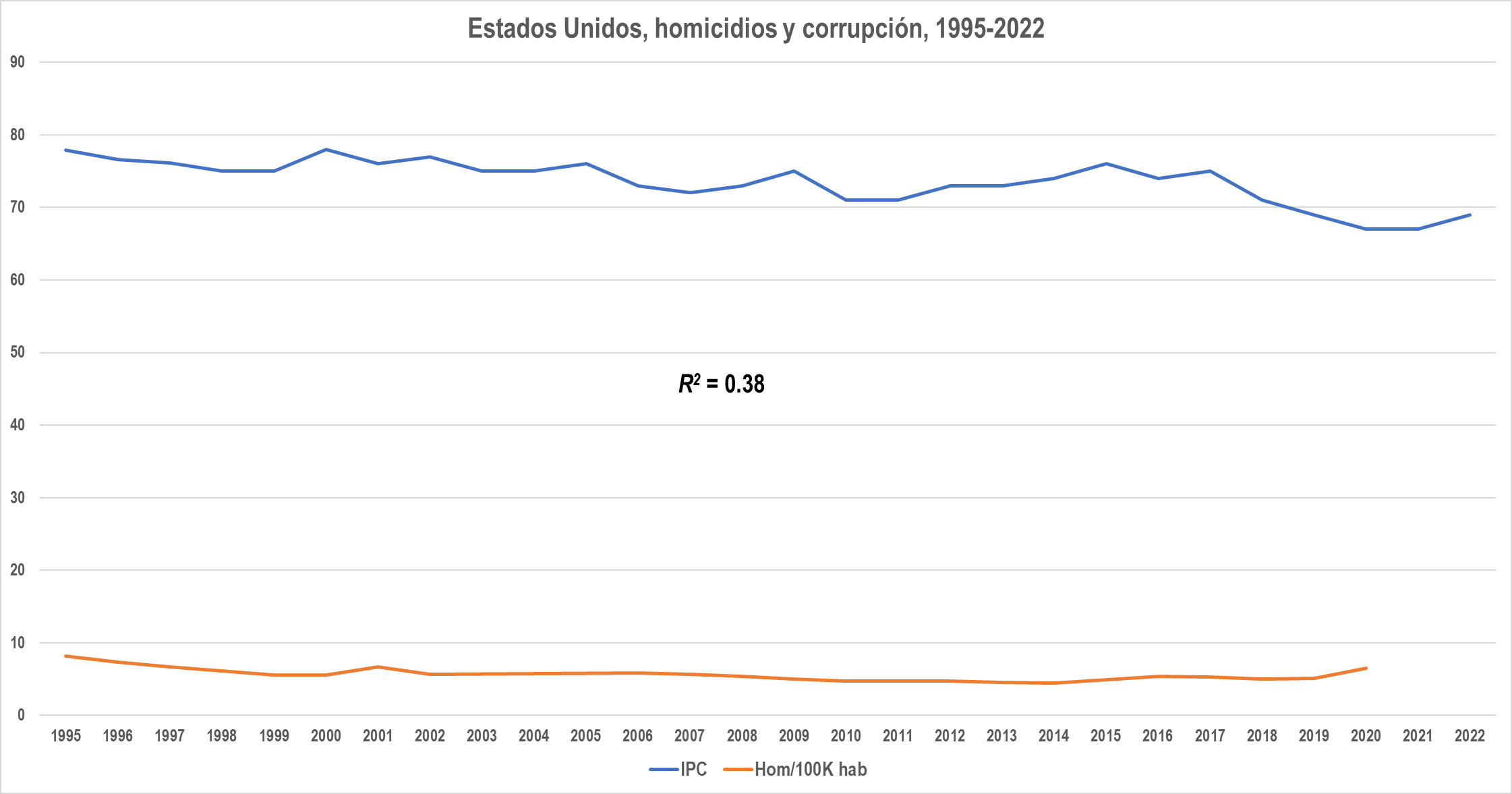 Corrupción y homicidios en países seleccionados