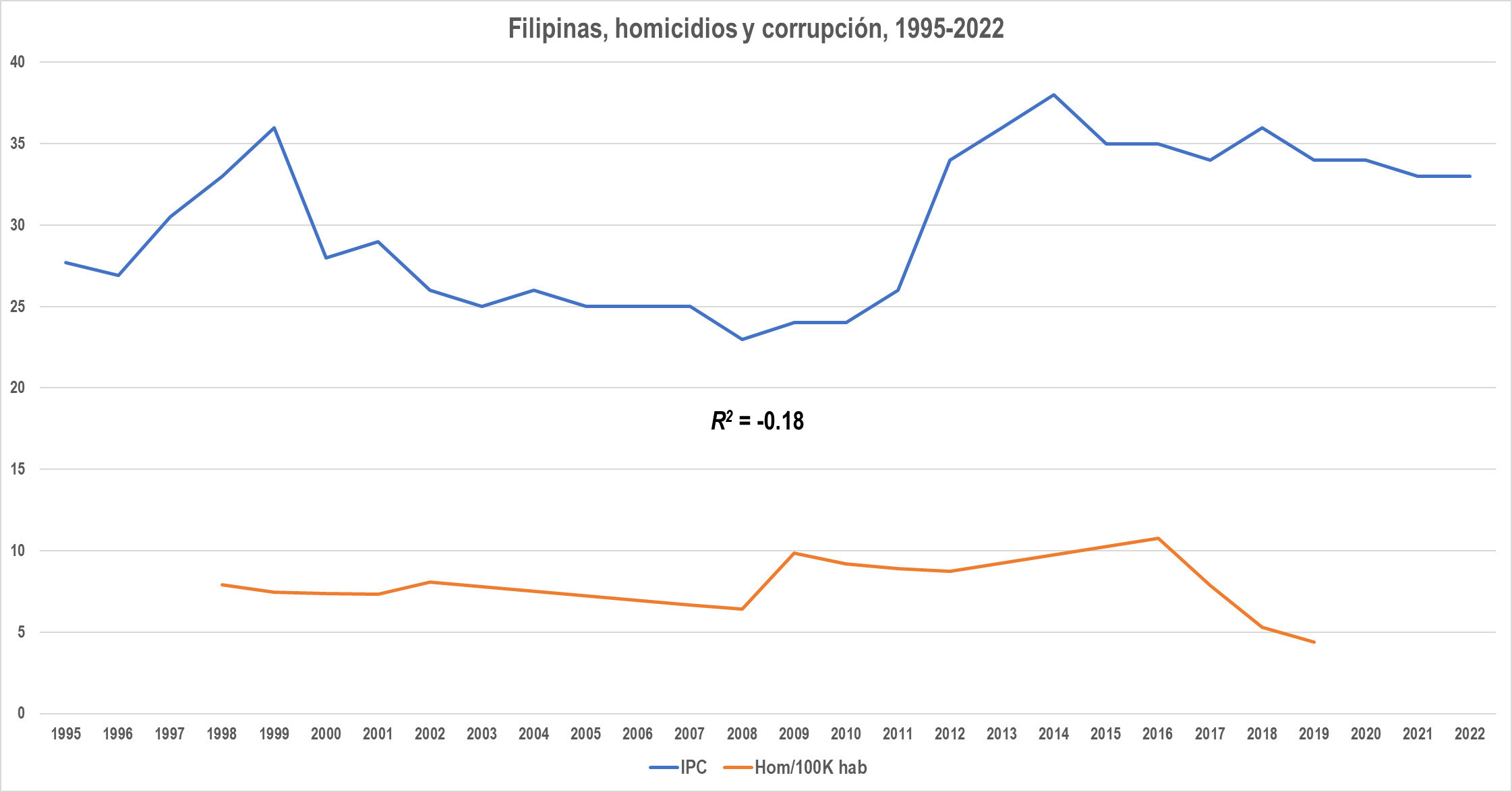 Corrupción y homicidios en países seleccionados