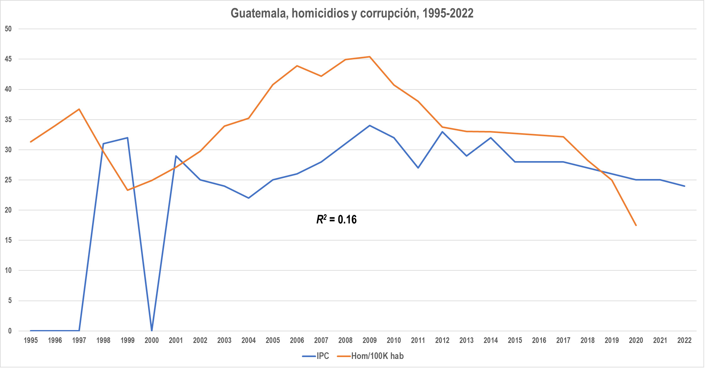 Corrupción y homicidios en países seleccionados