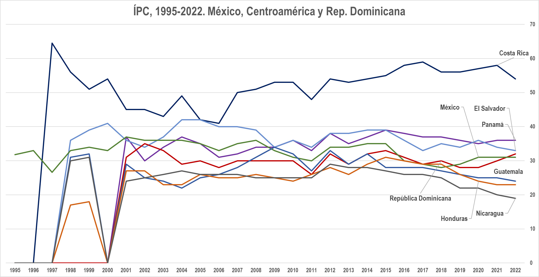 Corrupción y homicidios en países seleccionados
