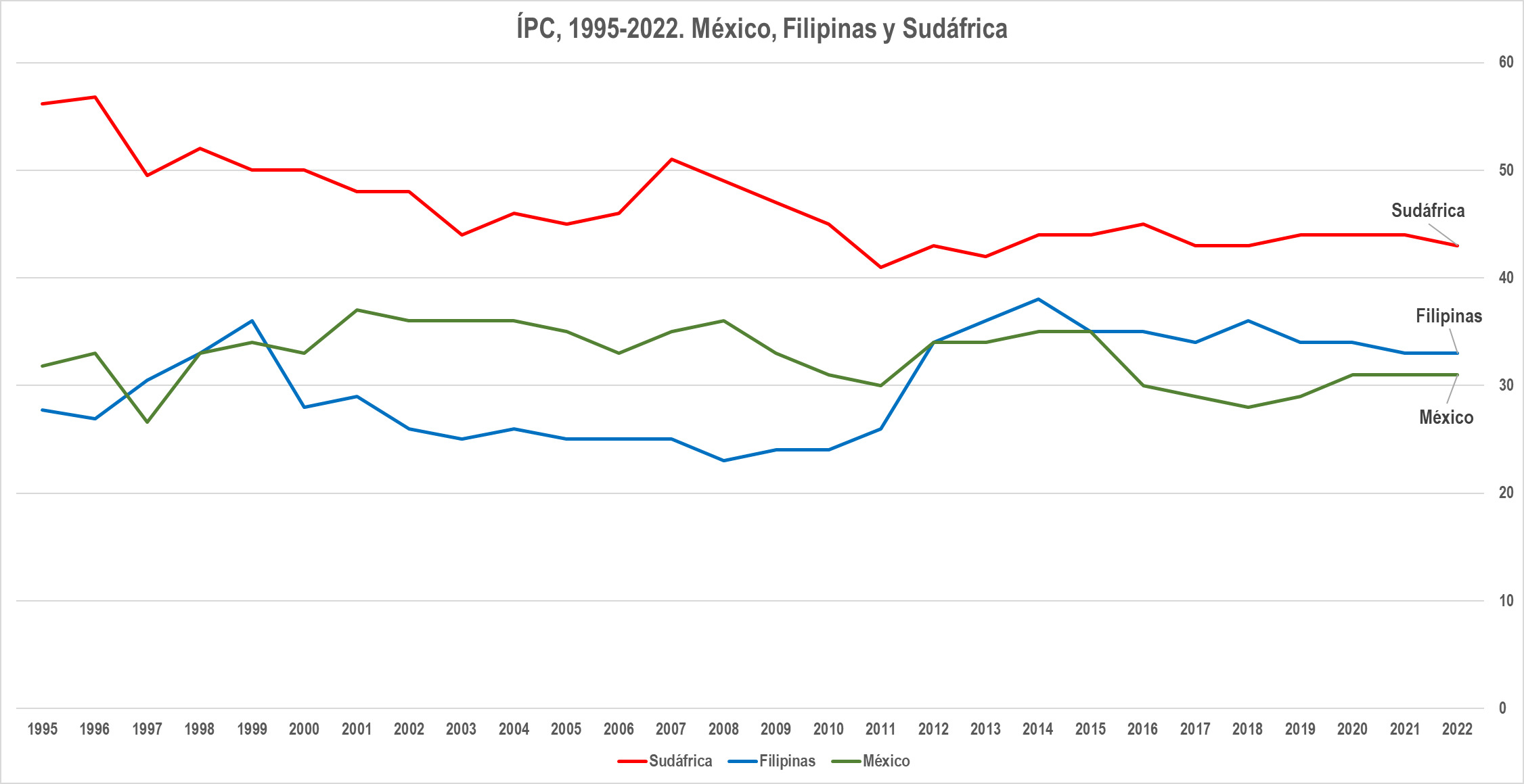 Corrupción y homicidios en países seleccionados