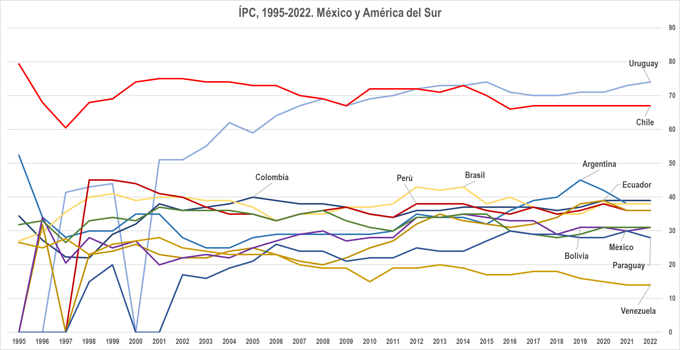 Corrupción y homicidios en países seleccionados