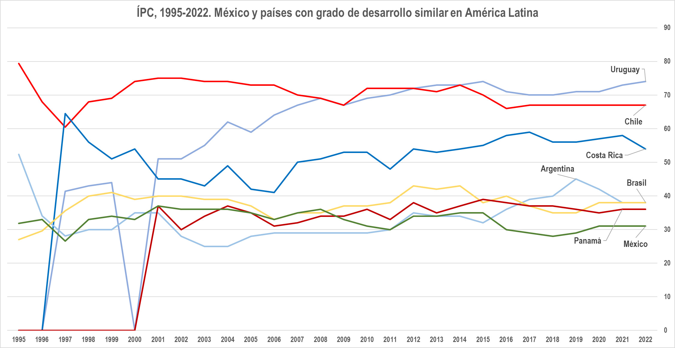 Corrupción y homicidios en países seleccionados