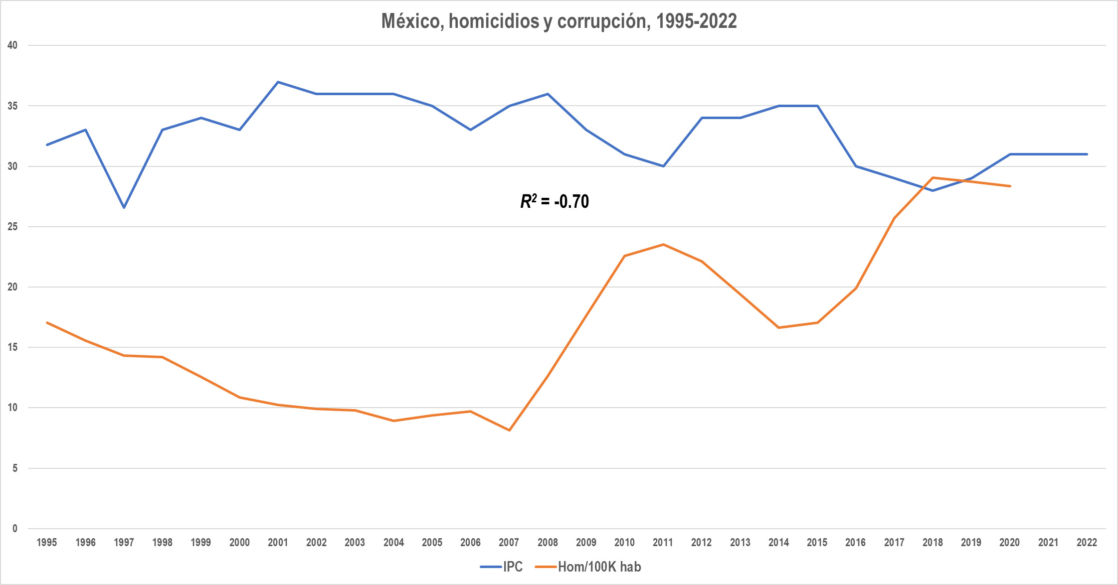 Corrupción y homicidios en países seleccionados