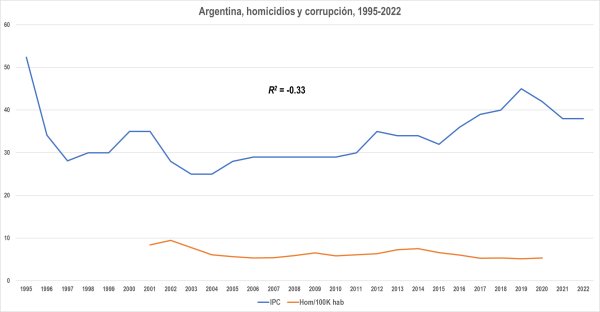 Corrupción y homicidios en países seleccionados