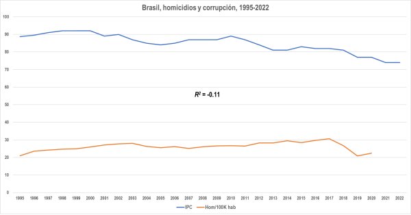 Corrupción y homicidios en países seleccionados