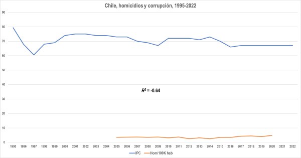 Corrupción y homicidios en países seleccionados