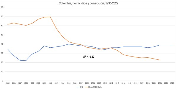 Corrupción y homicidios en países seleccionados
