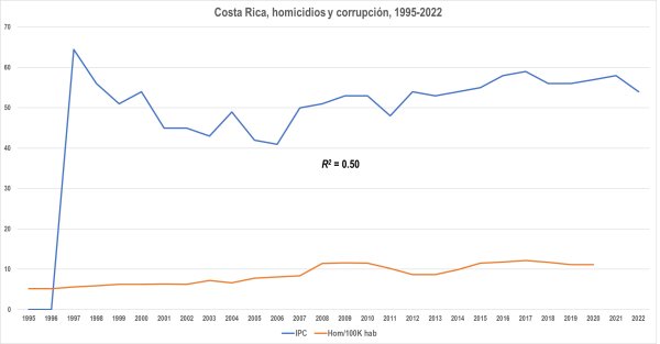 Corrupción y homicidios en países seleccionados