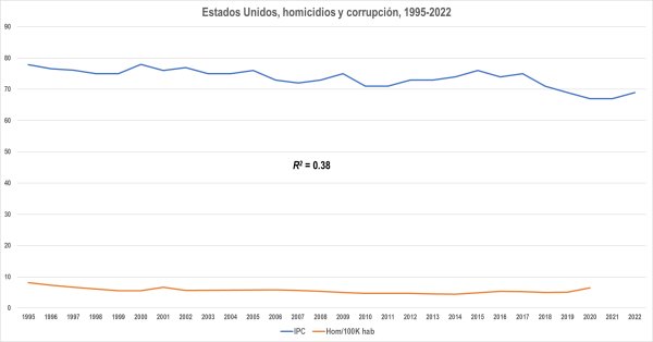 Corrupción y homicidios en países seleccionados