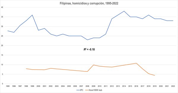 Corrupción y homicidios en países seleccionados