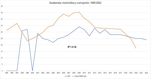 Corrupción y homicidios en países seleccionados