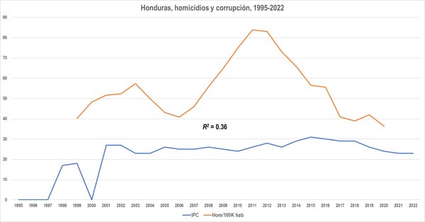 Corrupción y homicidios en países seleccionados