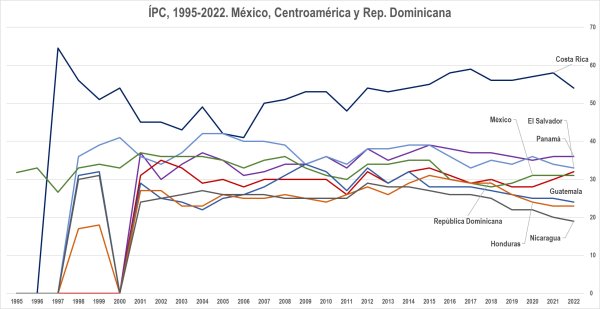 Corrupción y homicidios en países seleccionados