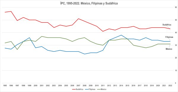Corrupción y homicidios en países seleccionados