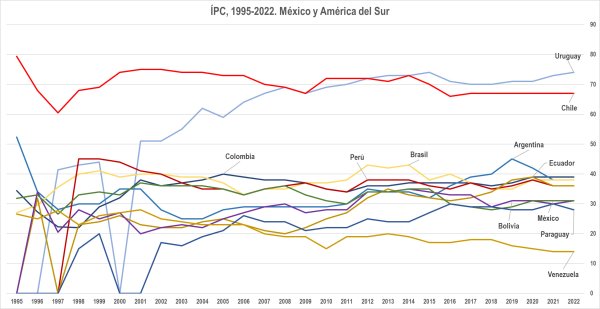 Corrupción y homicidios en países seleccionados