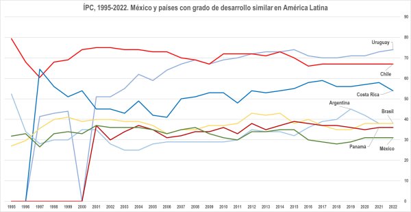 Corrupción y homicidios en países seleccionados