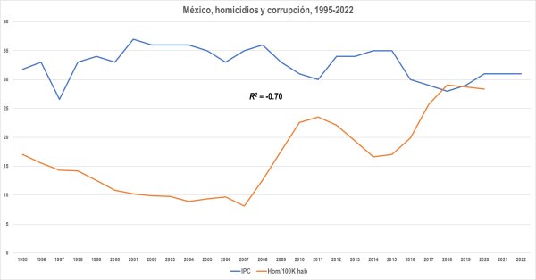 Corrupción y homicidios en países seleccionados