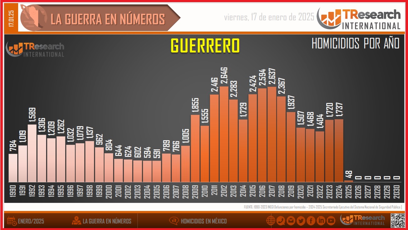 Homicidios en Guerrero, 1990-2025. Gráfica de TResearch International de México.