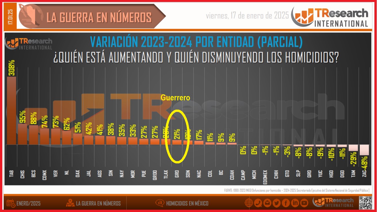 Variaciones en el número de homicidios, 2023-4. Gráfica de TResearch International de México.