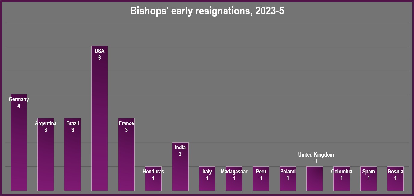 Countries of origin of the bishops forced to resign by Rome, 2023-5. Countries of origin of the bishops forced to resign by Rome, 2023-5.