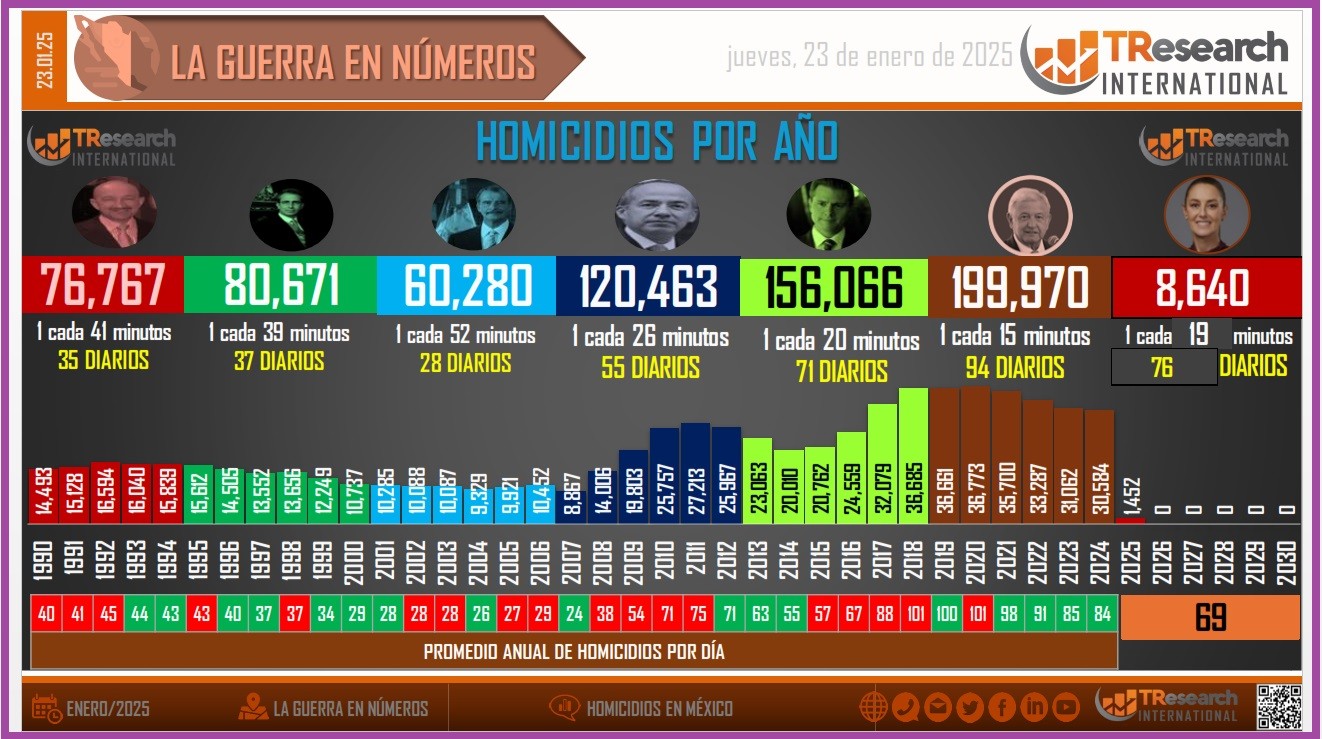 Homicidios en México, histórico. Elaborado por TResearch International de México.