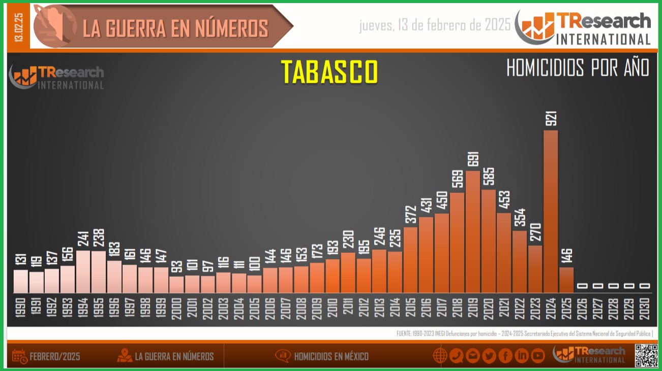 Gráfica elaborada por TResearch International de México a partir de los datos oficiales.