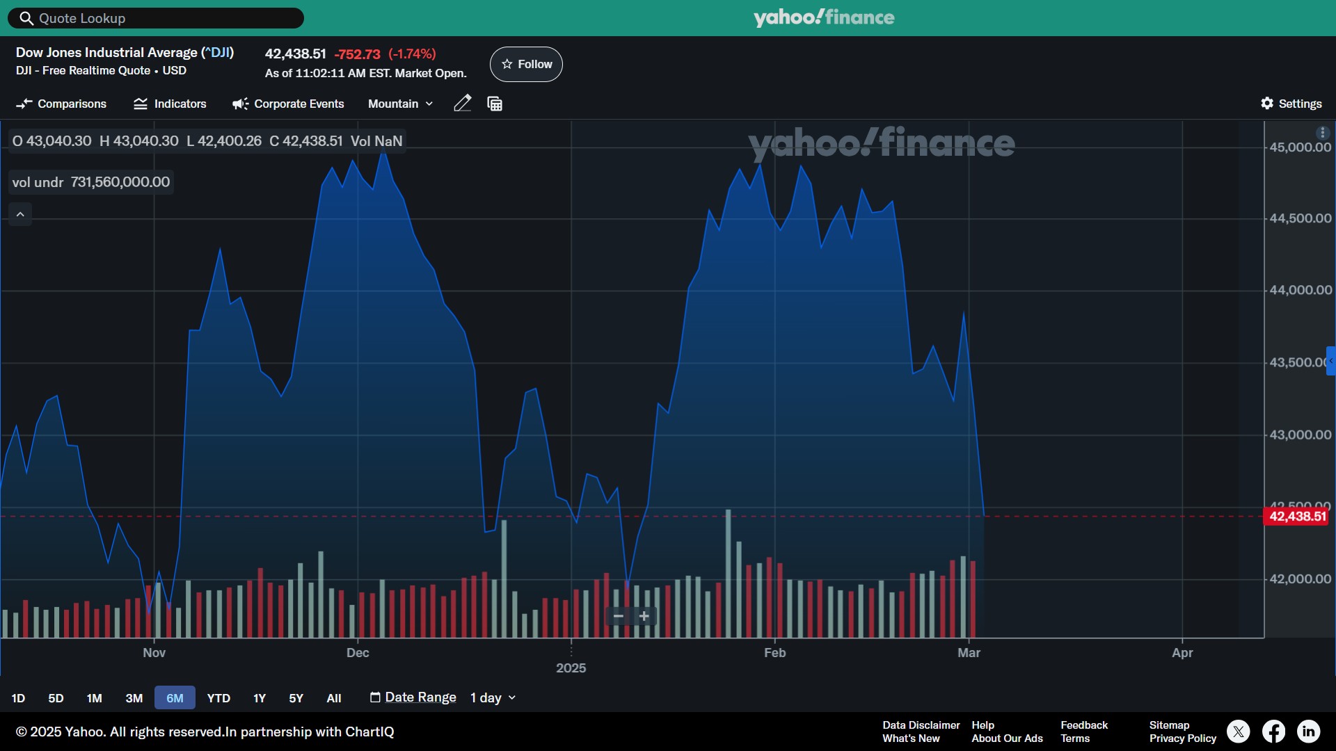 Cotización del Índice Industrial Dow Jones, últimos cuatro meses. Yahoo Finance.