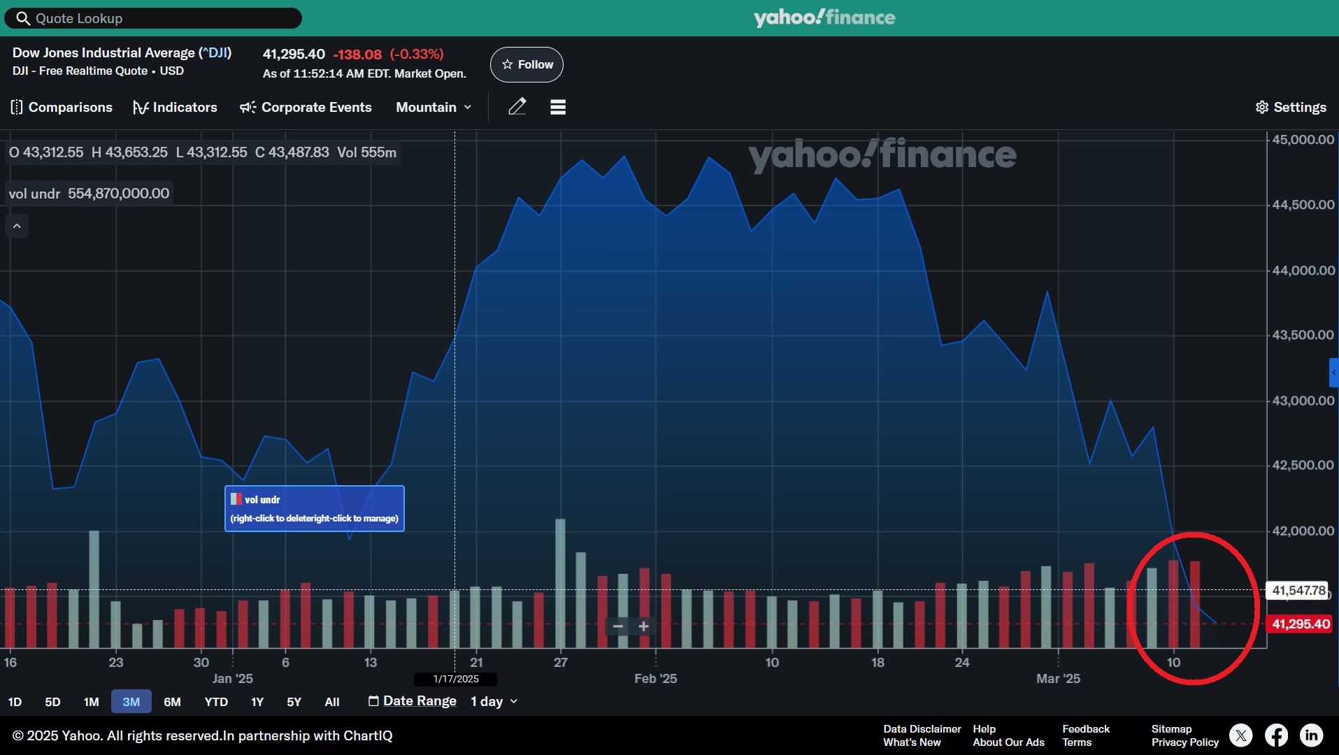 Gráfica de Yahoo Finance con la cotización del Índice Dow Jones de los últimos tres meses.