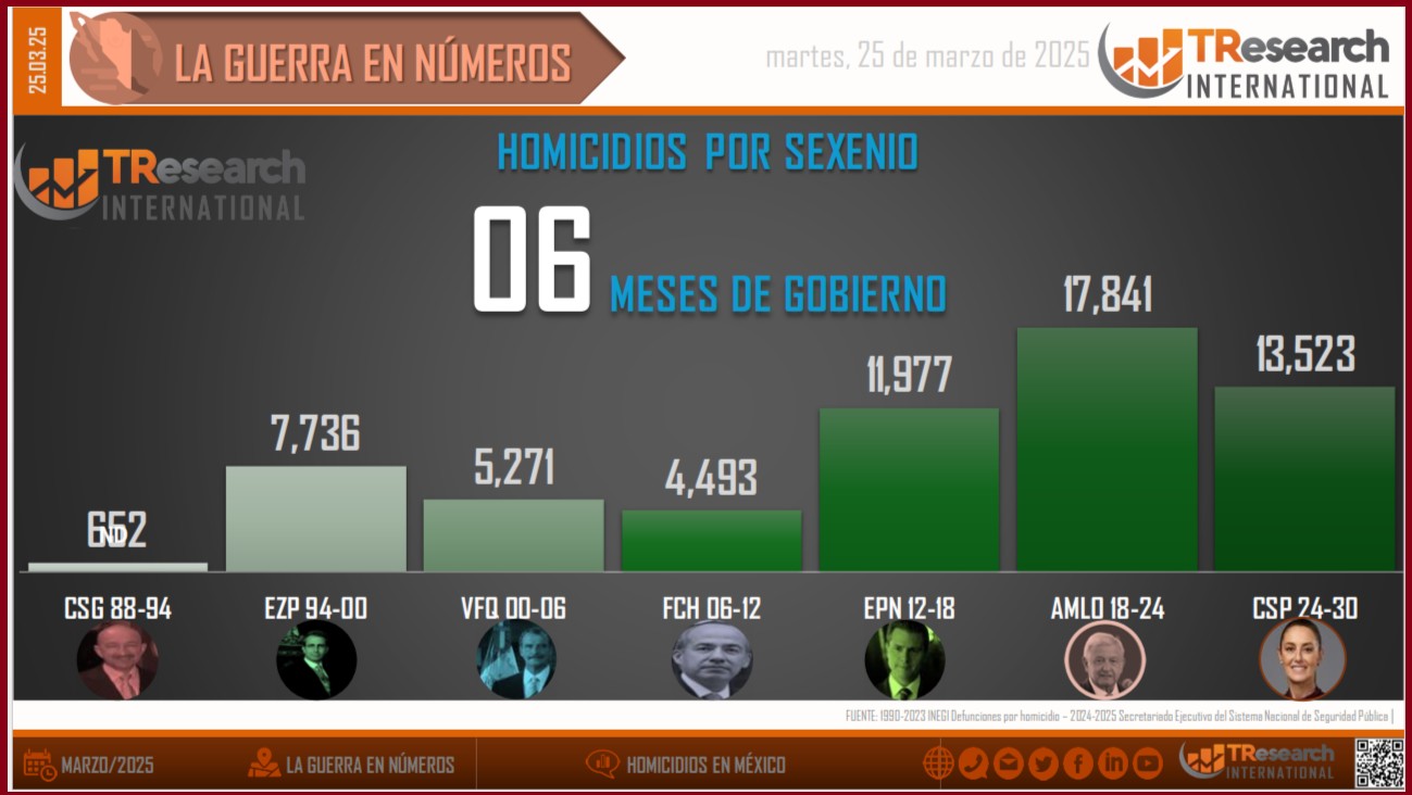 Gráfica de TResearch International de México a partir de los datos oficiales del gobierno de México. Gráfica de TResearch International de México a partir de los datos oficiales del gobierno de México.
