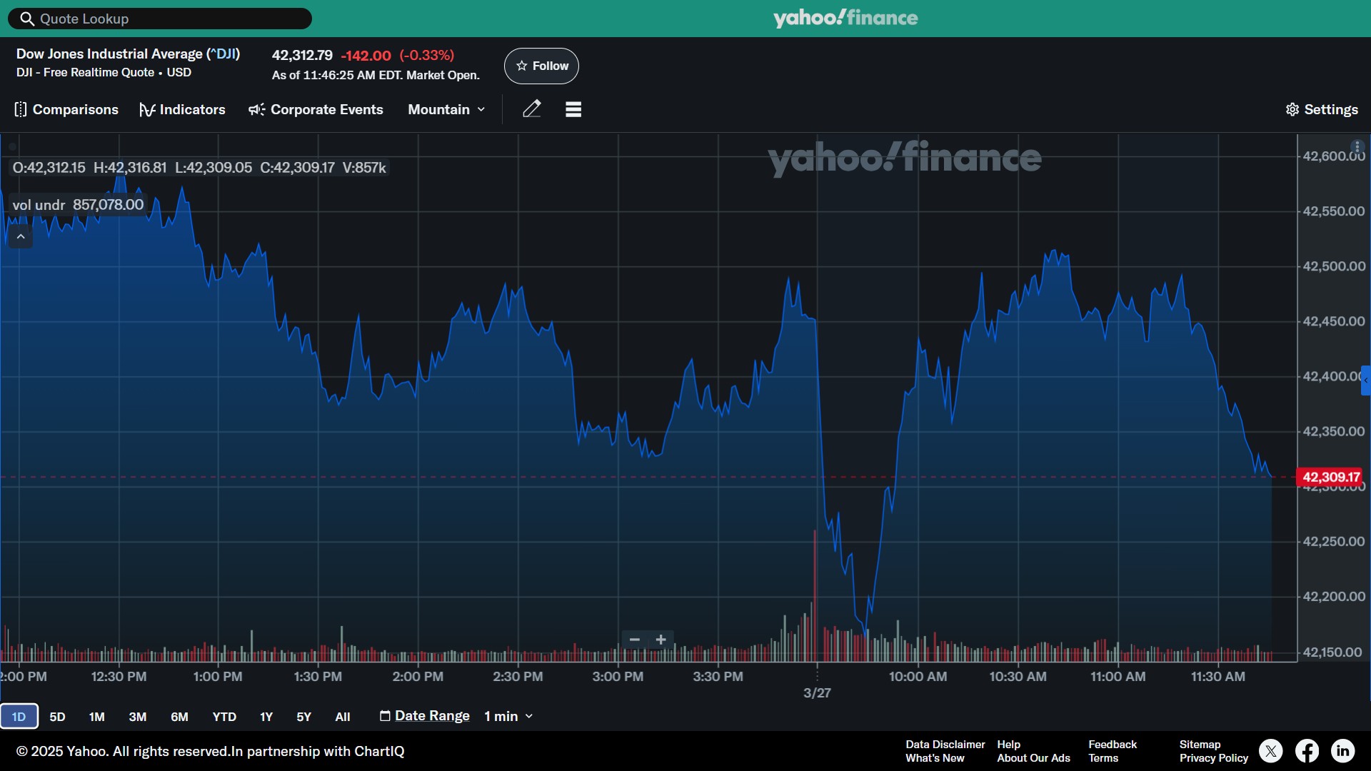 Gráfica de Yahoo Finance, cotización Dow Jones Industrial, últimas 36 horas. Gráfica de Yahoo Finance, cotización Dow Jones Industrial, últimas 36 horas.