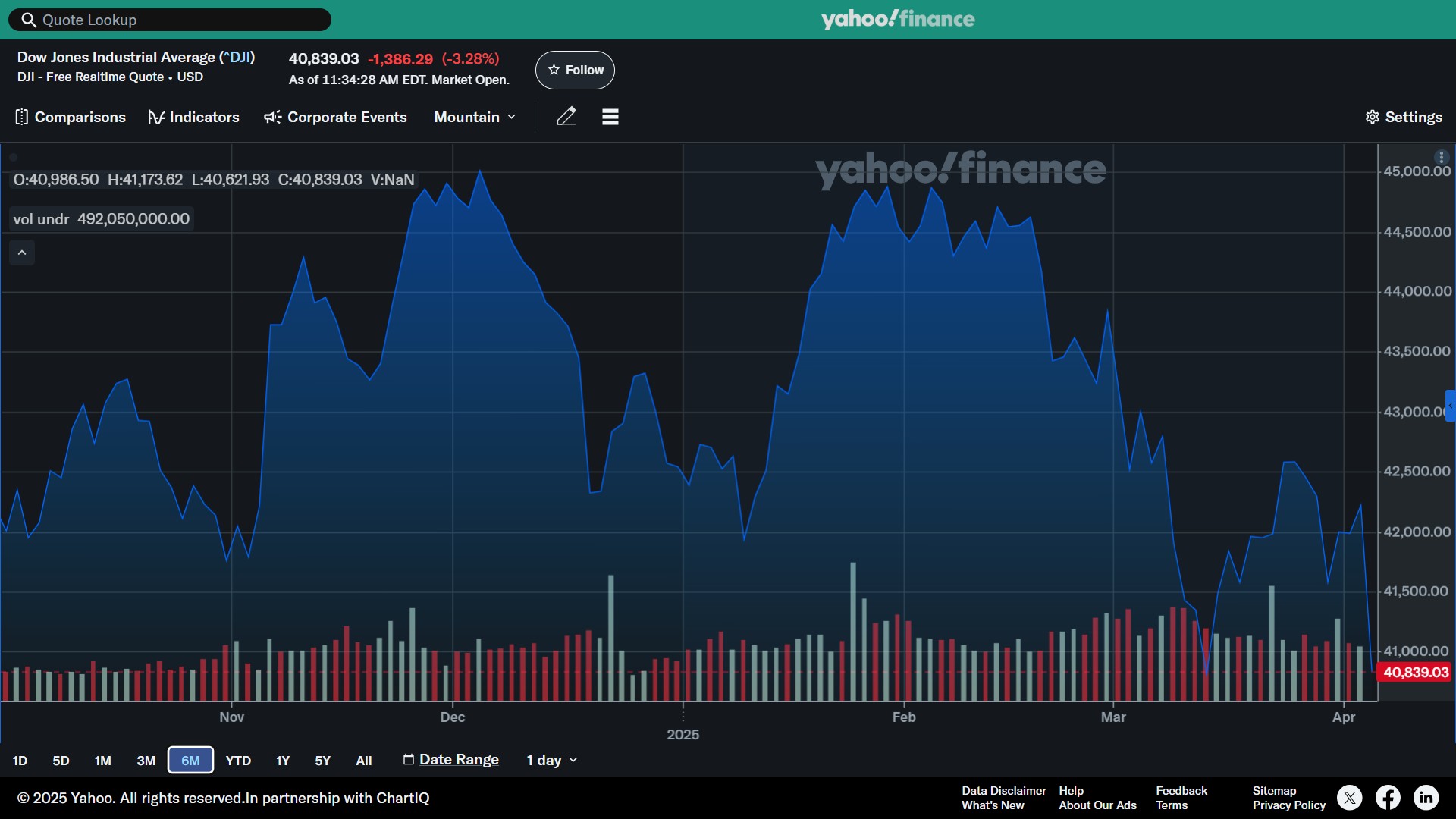Índice Dow Jones, últimos seis meses. Gráfica de Yahoo Finance.