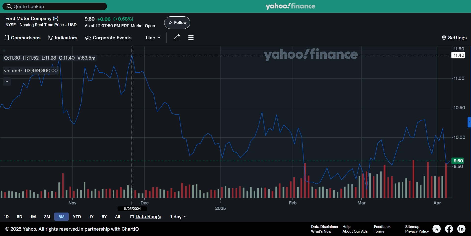 Cotización de las acciones de Ford Motor Company, últimos seis meses. Gráfico de Yahoo Finance. Cotización de las acciones de Ford Motor Company, últimos seis meses. Gráfico de Yahoo Finance.
