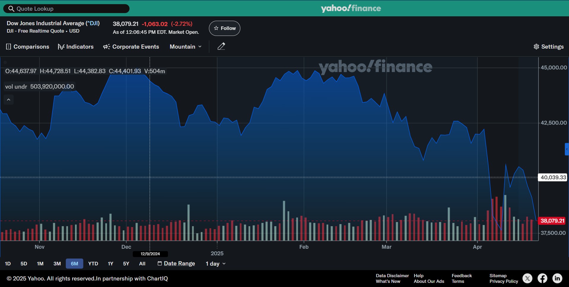 El índice de industriales de Dow Jones. Gráfica de Yahoo Finance.