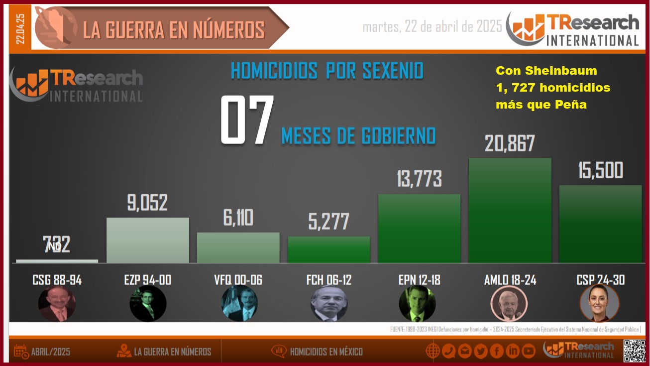 Gráfica de TResearch International de México a partir de la información oficial.
