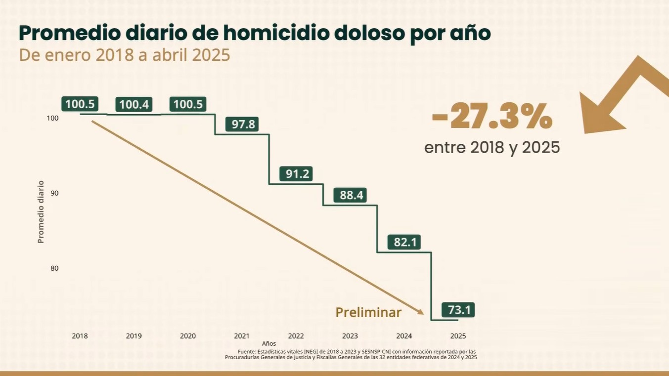 Promedio diario de homicidio doloso por año, 2018-2025. Promedio diario de homicidio doloso por año, 2018-2025.