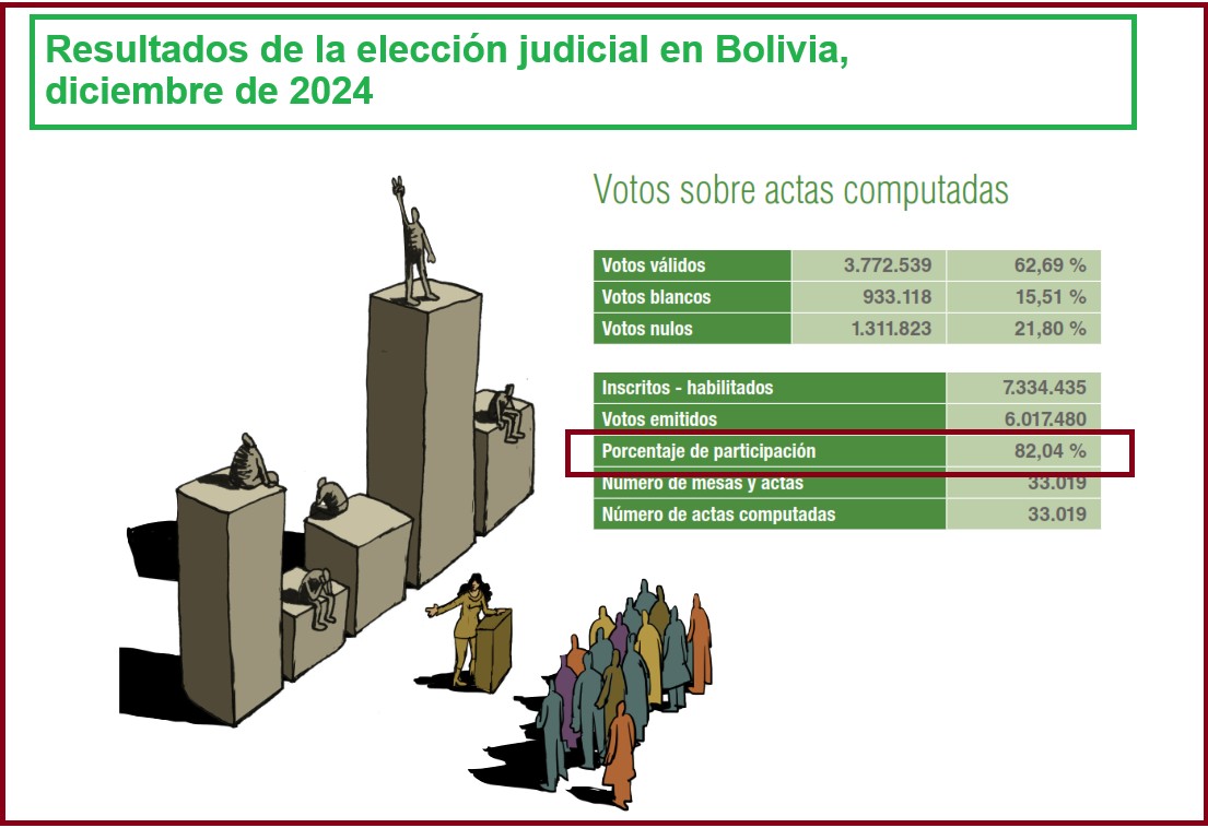 Resultados de la elección judicial de Bolivia, diciembre de 2024. Autoridad electoral boliviana.