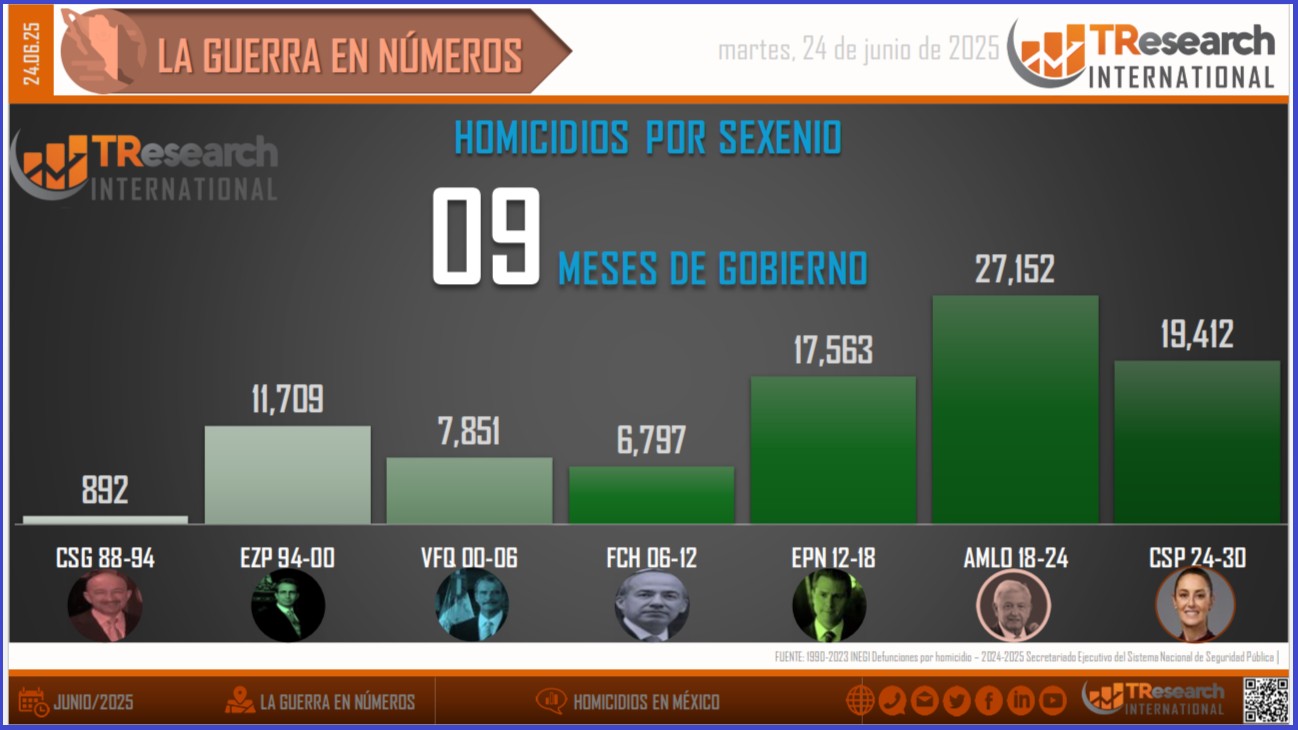 Gráfica de TResearch International de México a partir de los datos oficiales.